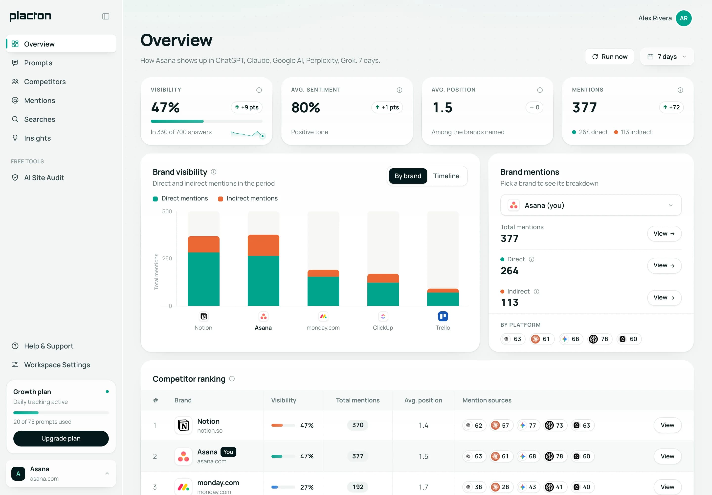 Placton dashboard: visibility, sentiment, average position and mentions, a chart of direct and indirect mentions by brand and the competitor ranking.